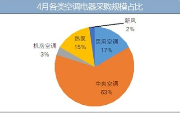 4月 全国空调电器采购额6.6亿